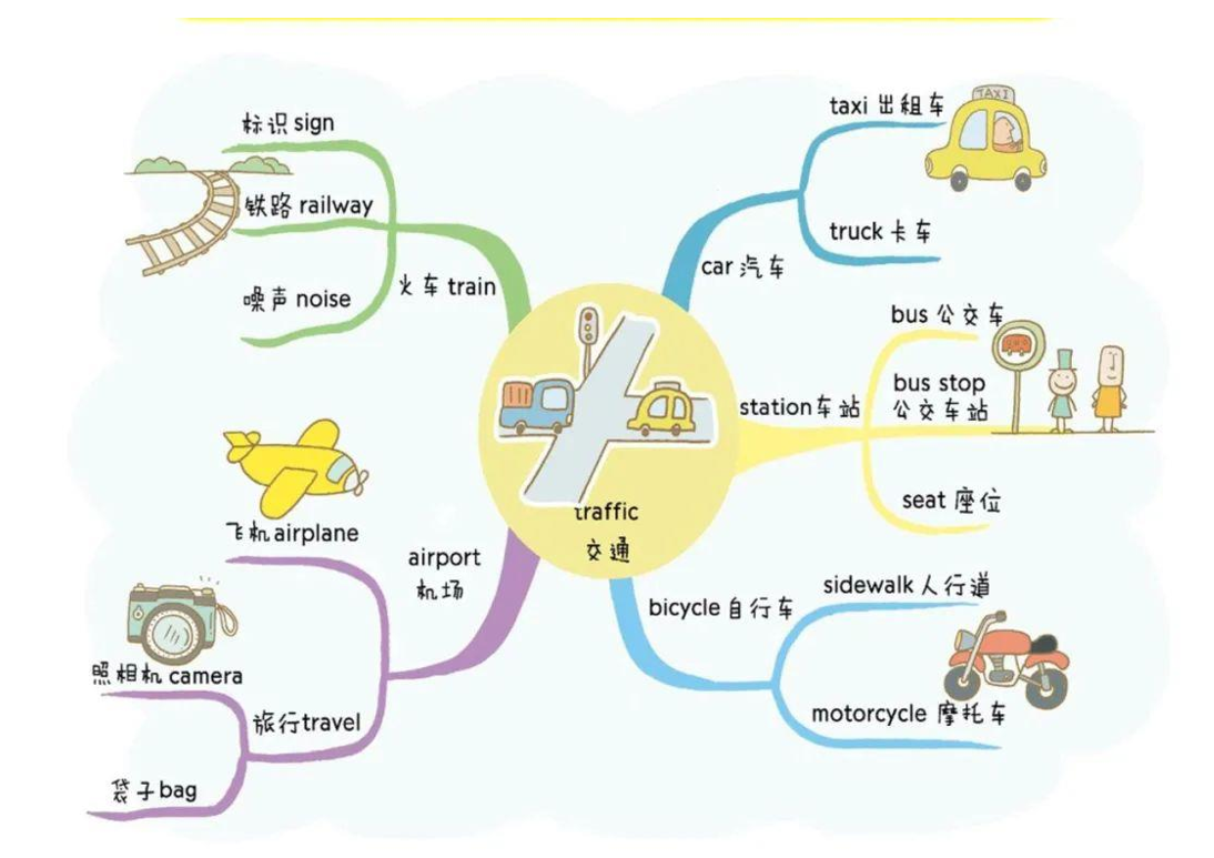 初中英语环保思维导图图片